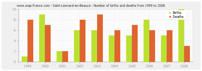 Saint-Léonard-en-Beauce : Number of births and deaths from 1999 to 2008