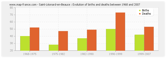 Saint-Léonard-en-Beauce : Evolution of births and deaths between 1968 and 2007