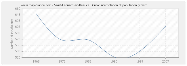 Saint-Léonard-en-Beauce : Cubic interpolation of population growth