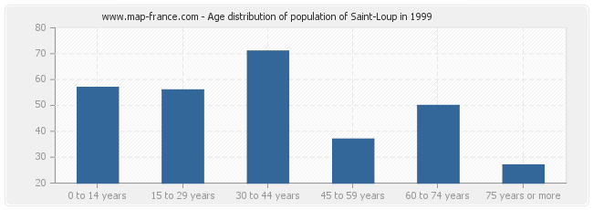 Age distribution of population of Saint-Loup in 1999