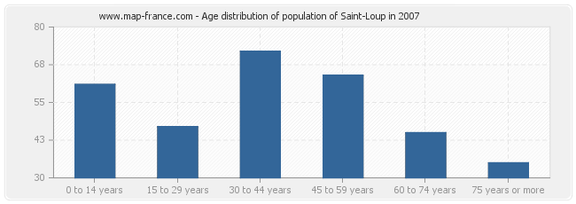 Age distribution of population of Saint-Loup in 2007