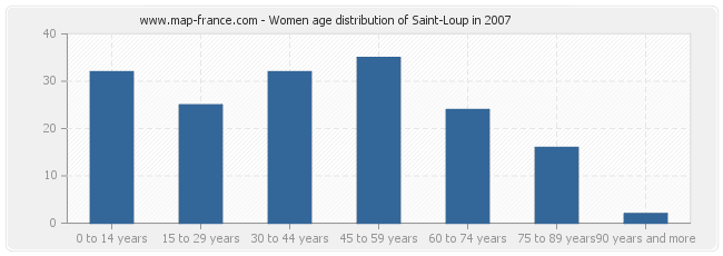 Women age distribution of Saint-Loup in 2007