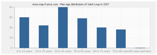 Men age distribution of Saint-Loup in 2007