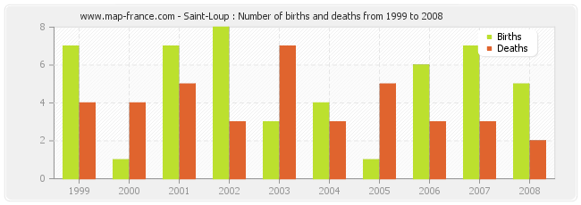 Saint-Loup : Number of births and deaths from 1999 to 2008