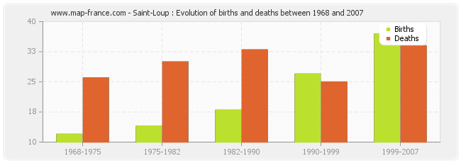 Saint-Loup : Evolution of births and deaths between 1968 and 2007