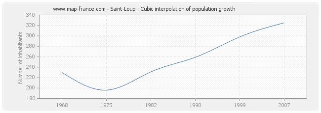 Saint-Loup : Cubic interpolation of population growth