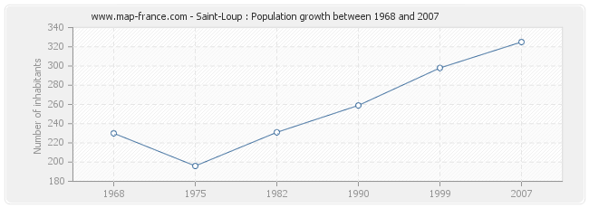 Population Saint-Loup