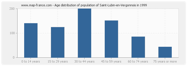 Age distribution of population of Saint-Lubin-en-Vergonnois in 1999
