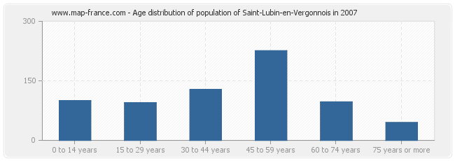Age distribution of population of Saint-Lubin-en-Vergonnois in 2007