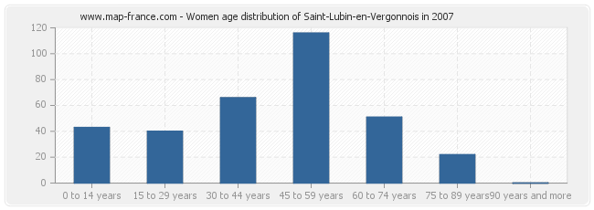 Women age distribution of Saint-Lubin-en-Vergonnois in 2007