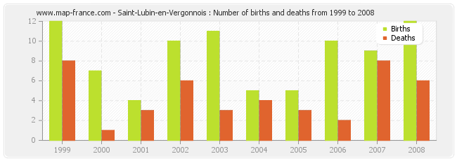 Saint-Lubin-en-Vergonnois : Number of births and deaths from 1999 to 2008