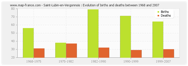 Saint-Lubin-en-Vergonnois : Evolution of births and deaths between 1968 and 2007