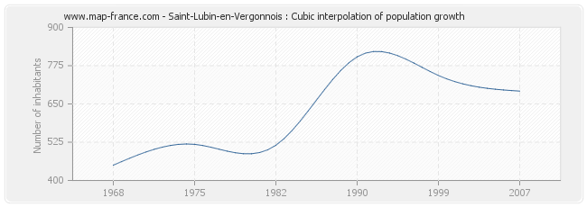 Saint-Lubin-en-Vergonnois : Cubic interpolation of population growth