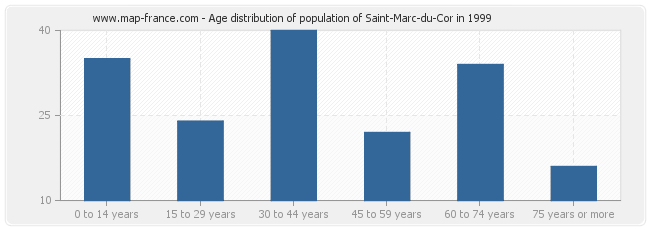 Age distribution of population of Saint-Marc-du-Cor in 1999