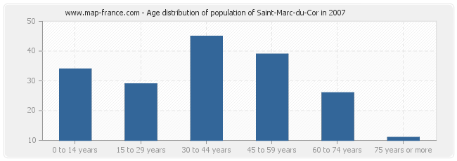 Age distribution of population of Saint-Marc-du-Cor in 2007