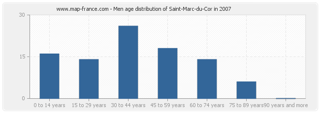Men age distribution of Saint-Marc-du-Cor in 2007