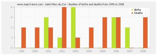 Saint-Marc-du-Cor : Number of births and deaths from 1999 to 2008