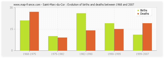 Saint-Marc-du-Cor : Evolution of births and deaths between 1968 and 2007