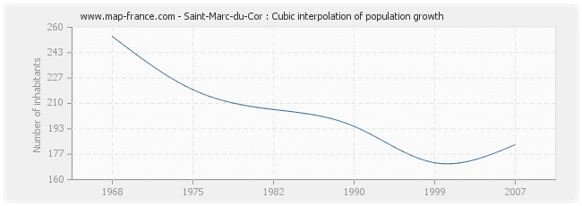 Saint-Marc-du-Cor : Cubic interpolation of population growth