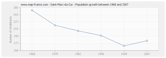 Population Saint-Marc-du-Cor