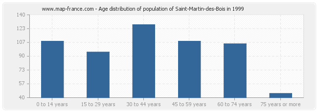 Age distribution of population of Saint-Martin-des-Bois in 1999