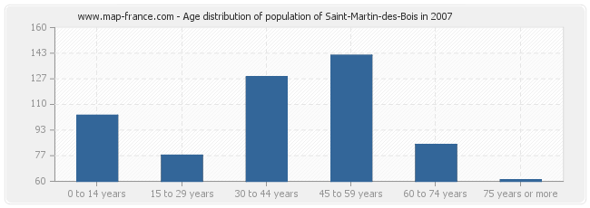 Age distribution of population of Saint-Martin-des-Bois in 2007
