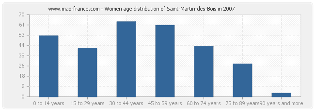 Women age distribution of Saint-Martin-des-Bois in 2007