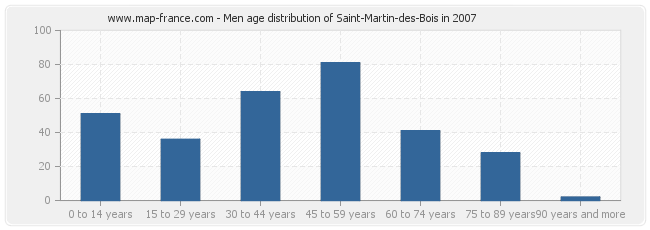 Men age distribution of Saint-Martin-des-Bois in 2007