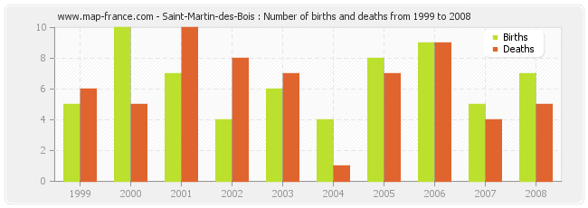 Saint-Martin-des-Bois : Number of births and deaths from 1999 to 2008