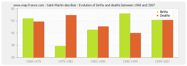 Saint-Martin-des-Bois : Evolution of births and deaths between 1968 and 2007