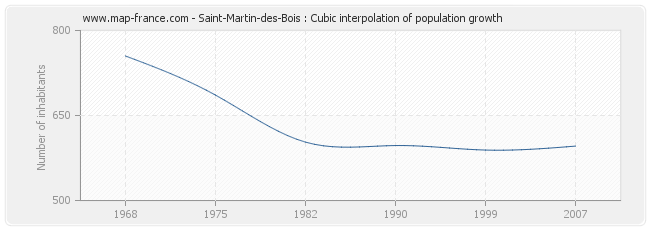 Saint-Martin-des-Bois : Cubic interpolation of population growth