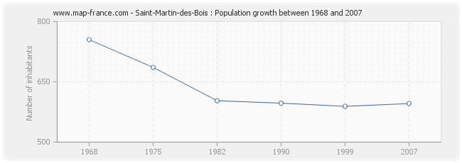 Population Saint-Martin-des-Bois