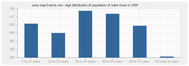 Age distribution of population of Saint-Ouen in 1999