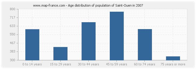 Age distribution of population of Saint-Ouen in 2007