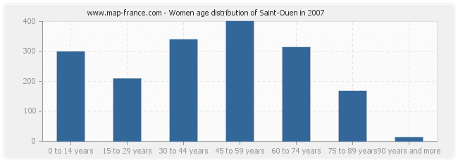 Women age distribution of Saint-Ouen in 2007