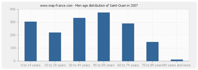 Men age distribution of Saint-Ouen in 2007