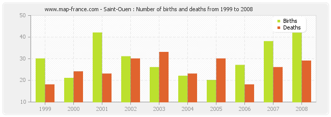 Saint-Ouen : Number of births and deaths from 1999 to 2008