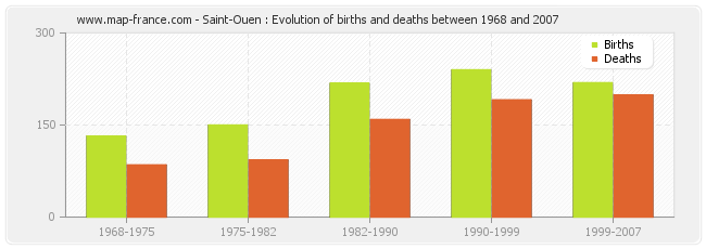 Saint-Ouen : Evolution of births and deaths between 1968 and 2007