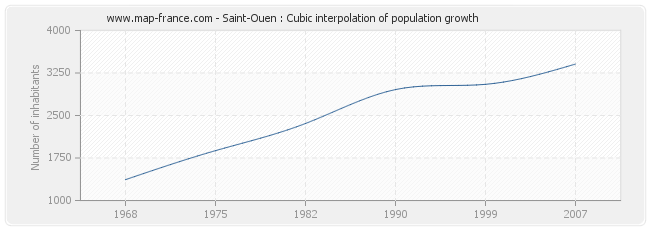 Saint-Ouen : Cubic interpolation of population growth