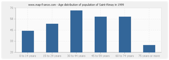 Age distribution of population of Saint-Rimay in 1999