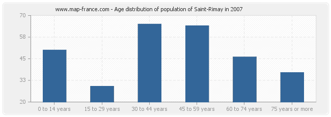 Age distribution of population of Saint-Rimay in 2007