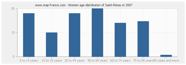 Women age distribution of Saint-Rimay in 2007
