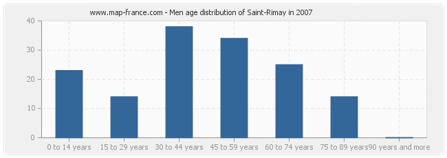 Men age distribution of Saint-Rimay in 2007