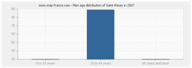 Men age distribution of Saint-Rimay in 2007