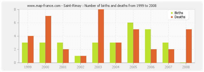 Saint-Rimay : Number of births and deaths from 1999 to 2008