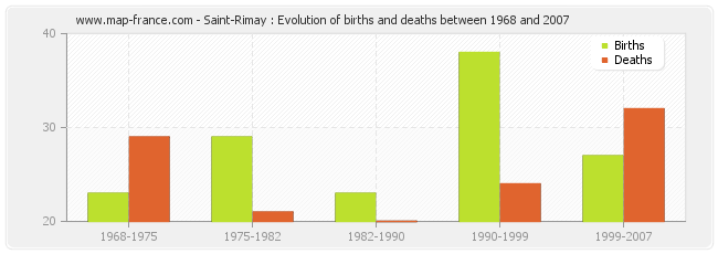 Saint-Rimay : Evolution of births and deaths between 1968 and 2007