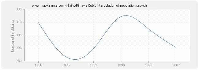 Saint-Rimay : Cubic interpolation of population growth