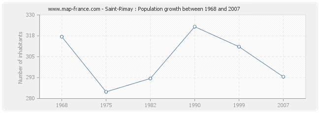 Population Saint-Rimay