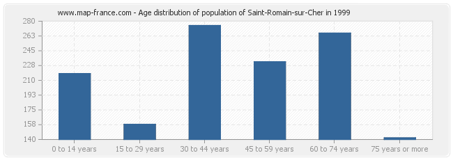 Age distribution of population of Saint-Romain-sur-Cher in 1999