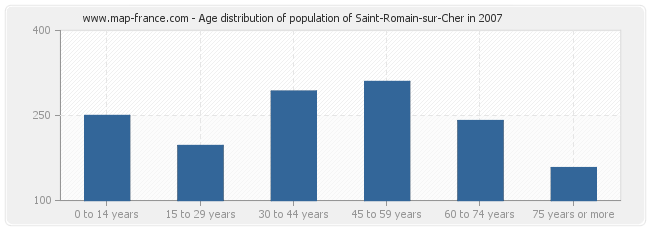 Age distribution of population of Saint-Romain-sur-Cher in 2007